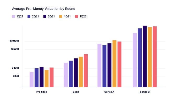 The current state of 2022 pre/seed investing, by Trace Cohen Angel  Investor / Family Office/ VC