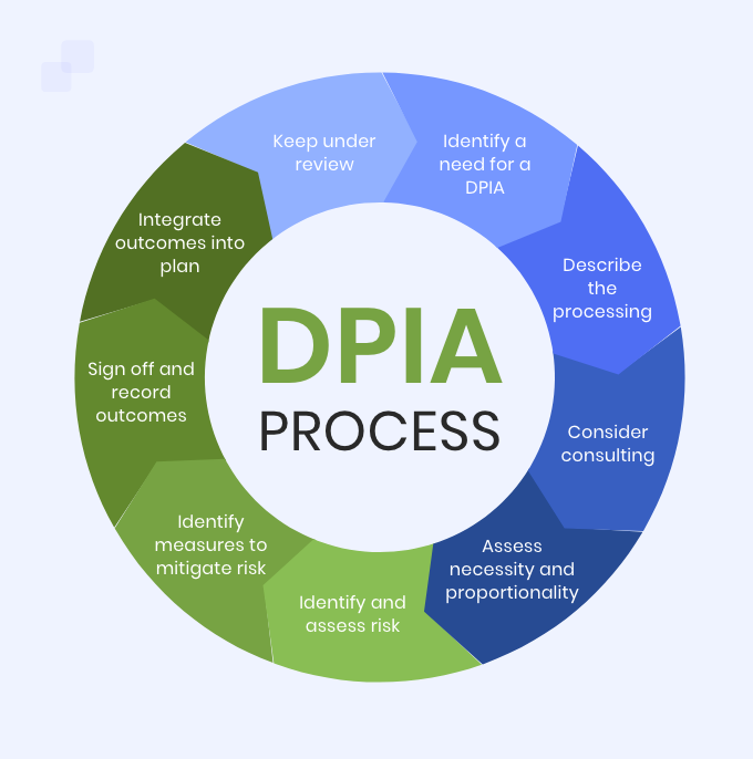 Data Protection Impact Assessment (DPIA) Data Wheel.