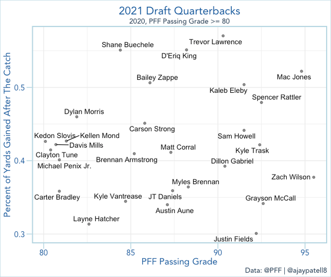 What college completion percentage over expected (CPOE) tells us about the  2022 NFL Draft QB class, NFL Draft