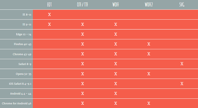 Understanding of Font Formats: TTF, OTF, WOFF, EOT & SVG | by Akash Pandey  | Medium