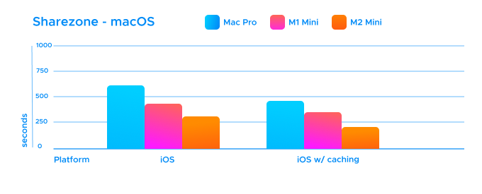 M2 Pro Mac mini VS M1 Mac mini (Benchmark iOS, Android, Flutter, C++,  Unity) 