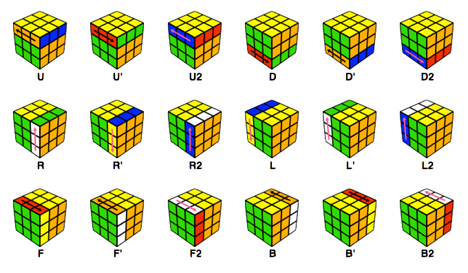 Rubik's Cube algorithms for machines — Part 1 of 2 in a quest to understand  the Rubik's Cube | by Isaac Chen | Nerd For Tech | Medium