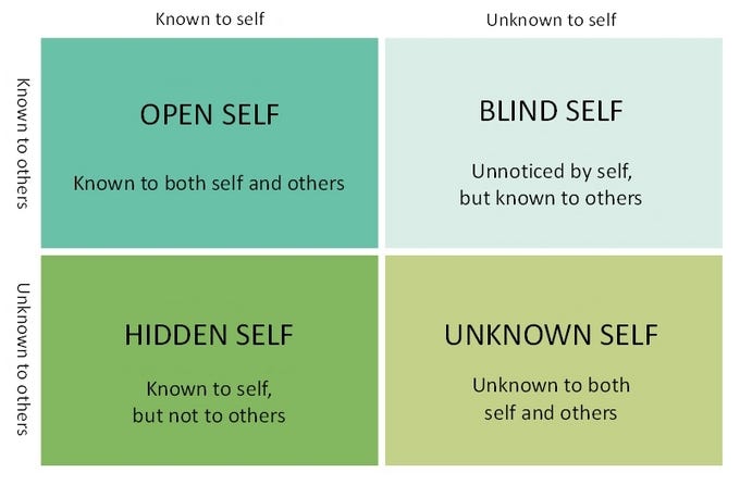Johari Window Diagram