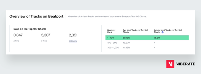 Monitor Beatport Tracks and Spotify Playlists with Viberate Charts, by  Miha Vidmajer, Viberate — Music Data Company