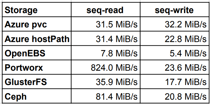 Comparing Ceph, LINSTOR, Mayastor, and Vitastor storage performance in  Kubernetes – Palark