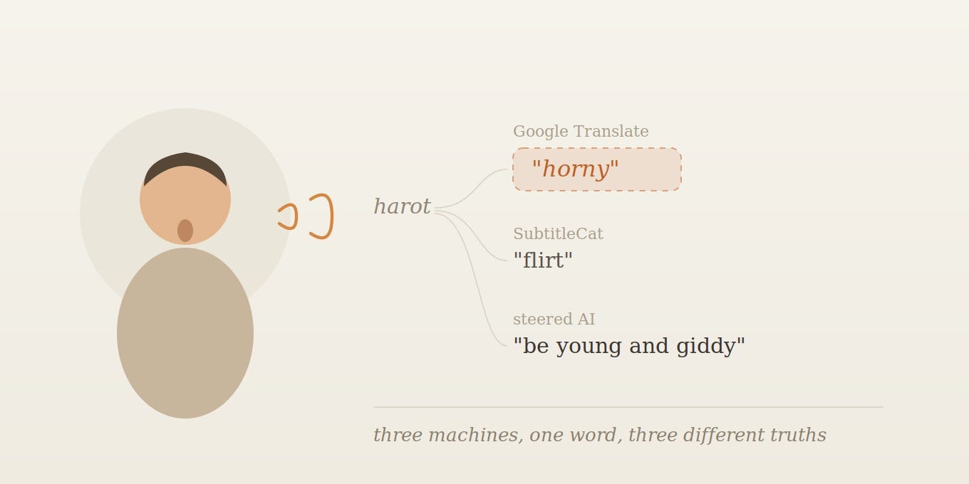 Cover image made by the author with AI (Claude). One word, harot, translated three ways by three machines. Google’s is the one that got it wrong.