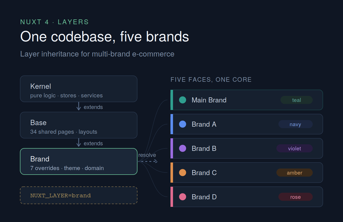 One Codebase, Five Brands: How We Used Nuxt 4 Layers for Multi-Brand E-Commerce