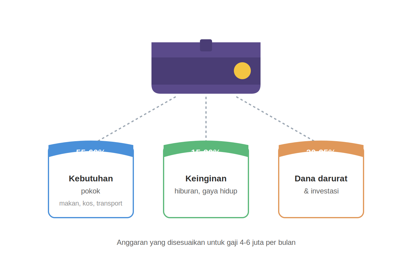 Cara Mengatur Anggaran Bulanan untuk Gaji 4–6 Juta agar Bisa Nabung, Investasi, dan Bebas Utang…
