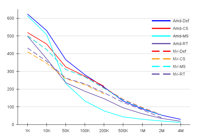 RDNA 3 GravityMark and Linux. Back in my story about FSR 2.2 I