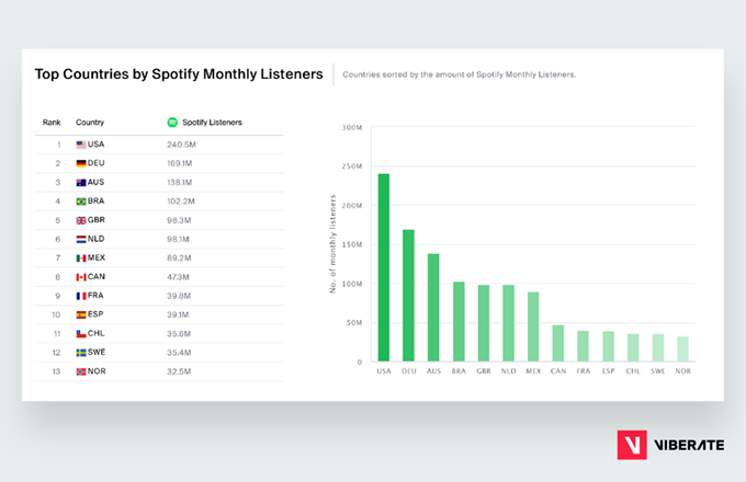 Monitor Beatport Tracks and Spotify Playlists with Viberate Charts, by  Miha Vidmajer, Viberate — Music Data Company