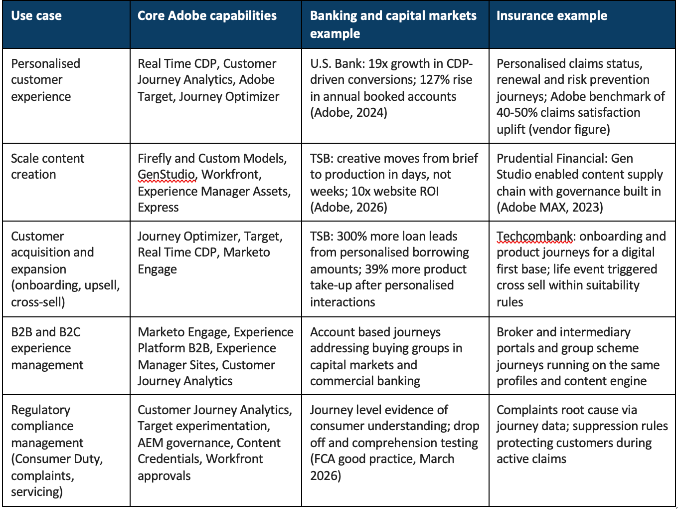 Adobe is quietly becoming a compounding engine for financial services and insurance.