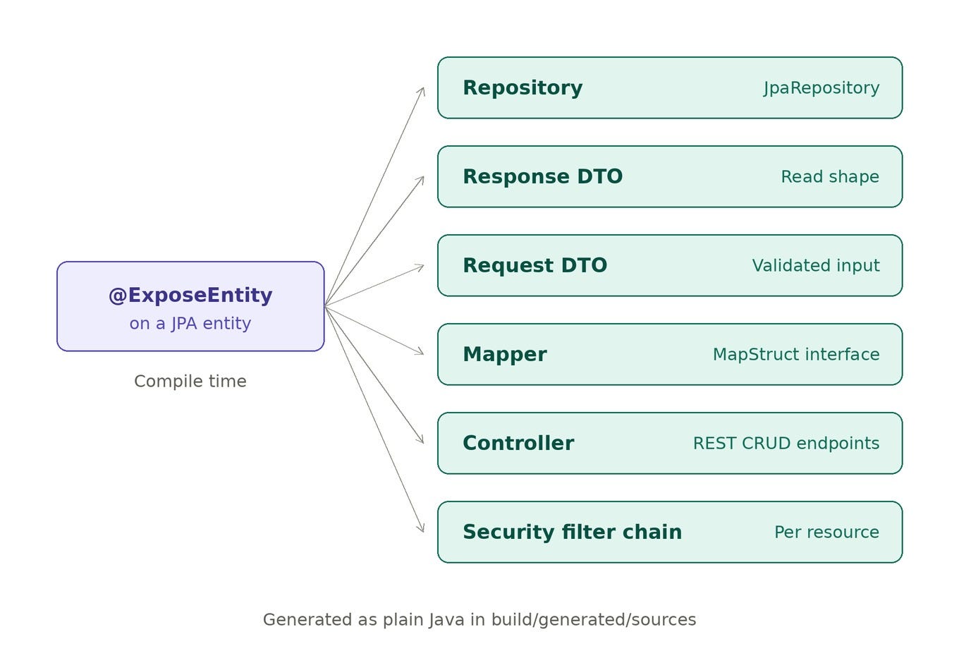 Build Spring Boot CRUD APIs Faster with Compile-Time Generation for JPA Entities