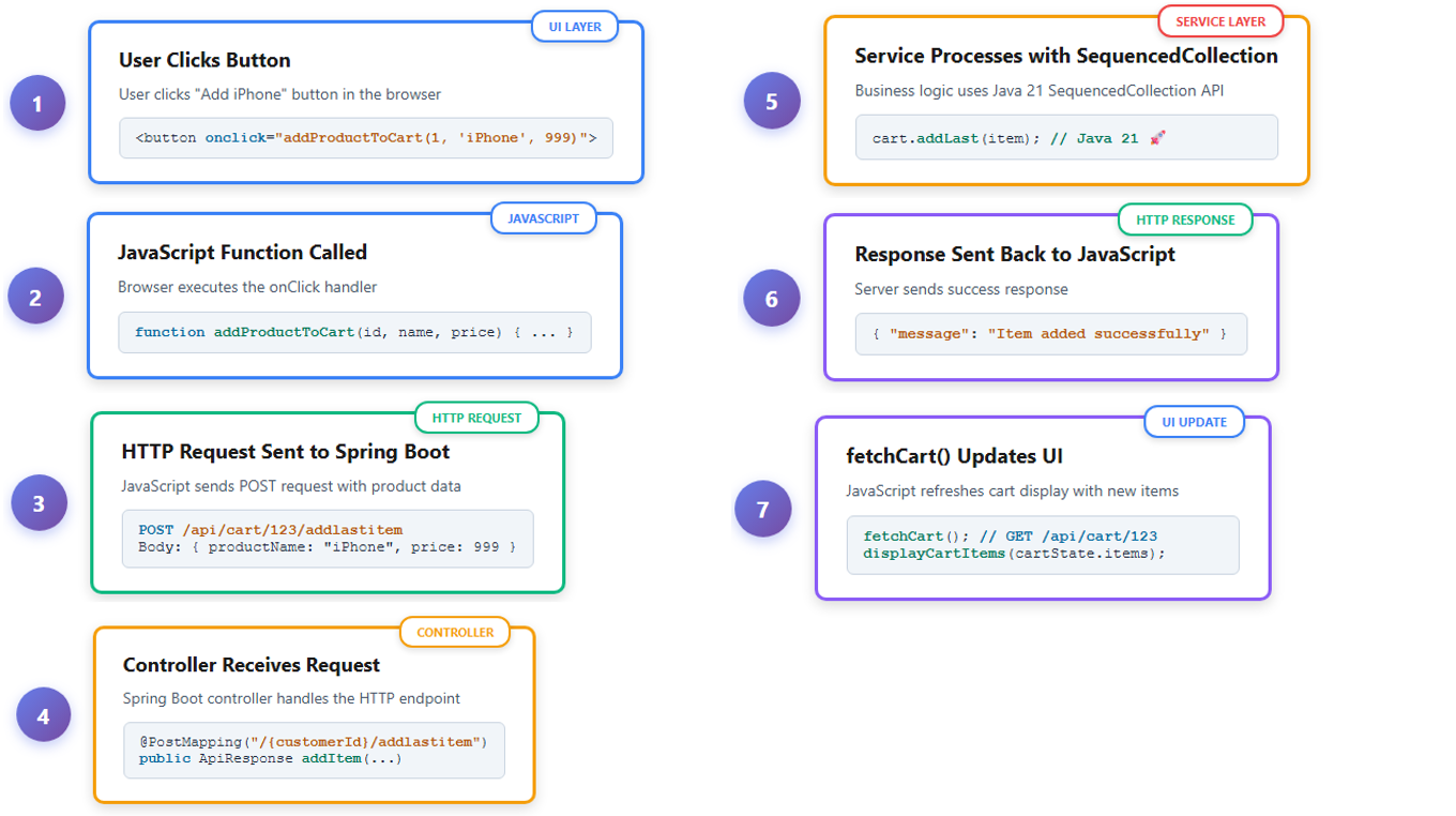 End-to-end journey: from a button click in the browser to a Java 21 Sequenced Collection method executing on the server