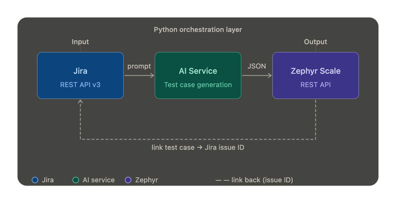 From Requirement to Test Case in Seconds: Building an AI-Powered Jira → Zephyr Automation Pipeline