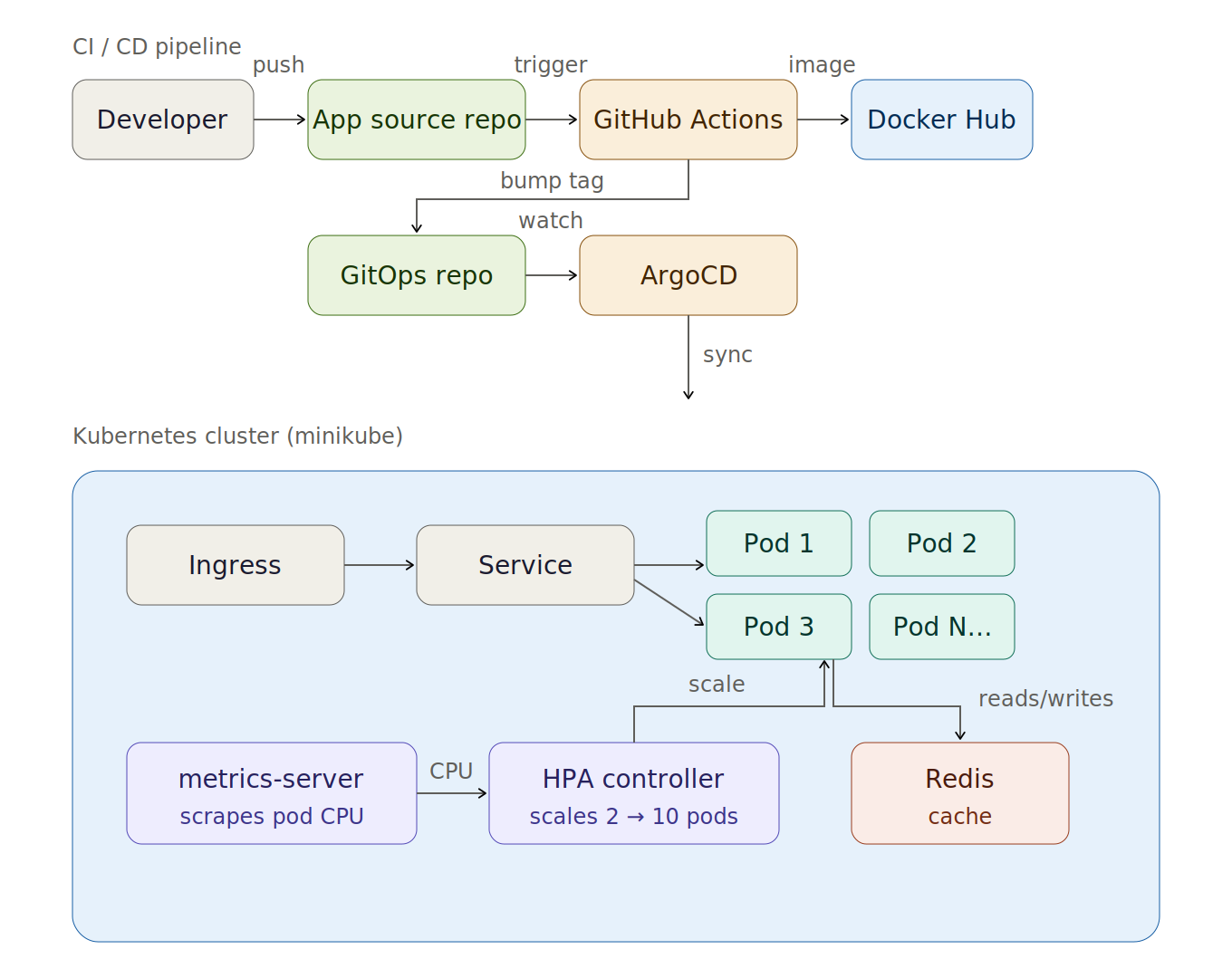 Kubernetes + GitOps from Scratch: A Hands-On Guide with ArgoCD, HPA, and Karpenter