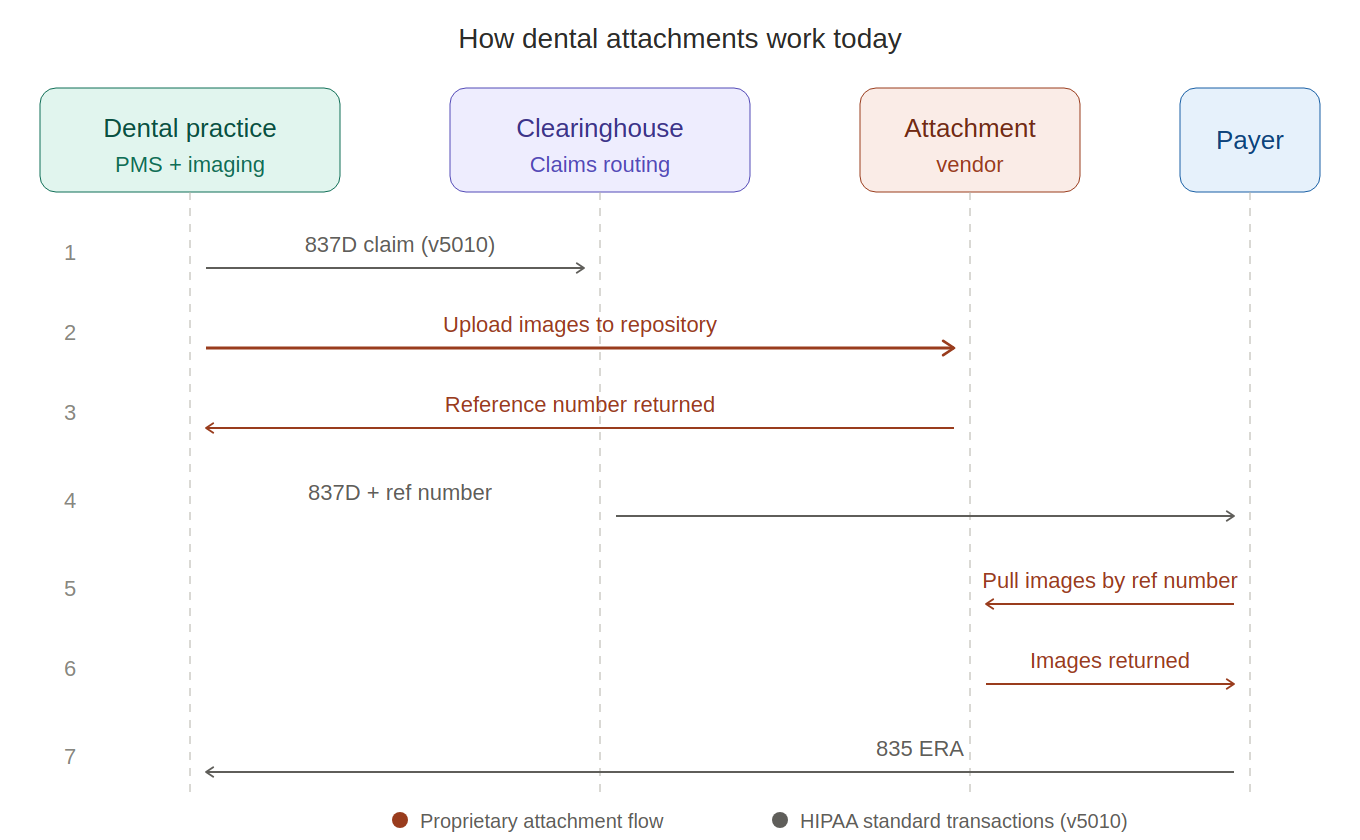 The Dental Attachment Workflow Just Got Rewritten: A Technical Walkthrough