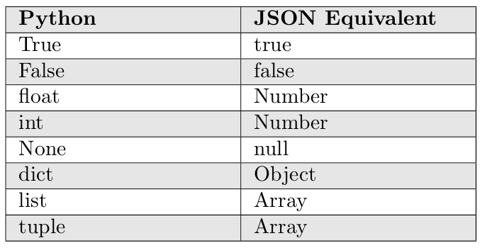 Python Dictionary and JSON — A Comprehensive Guide | by Kiprono Elijah  Koech | Analytics Vidhya | Medium