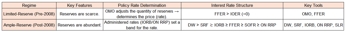 Ample Reserves, Scarce Liquidity: Unpacking the Fed’s Modern Monetary Framework