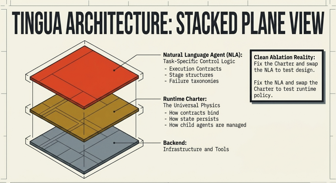Tingua Architecture: A stacked plane view of Backend, Runtime Charter, and NLA.