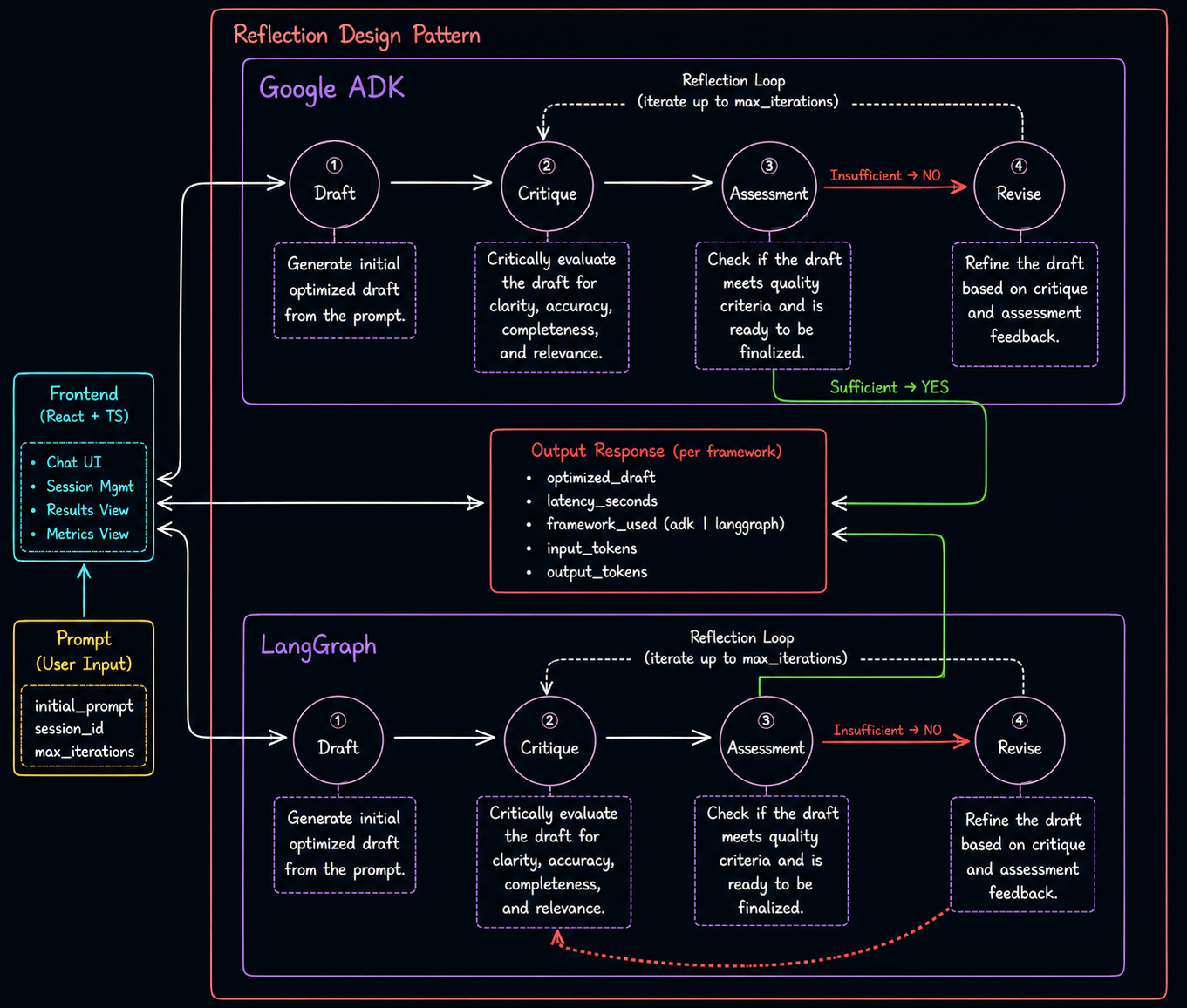 Should We Use Google ADK for Agentic Solutions?