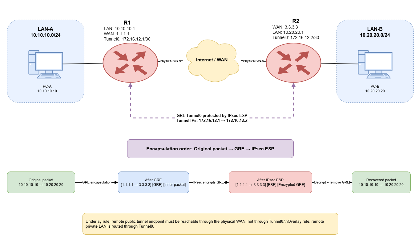 GRE over IPsec Explained: Crypto Map vs Tunnel Protection with Packet Flow and Real Use Cases
