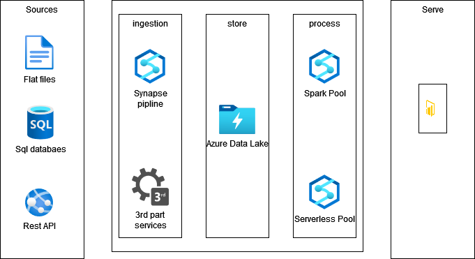 How to use Azure Synapse SQL Serverless to connect Data Lake and Power BI