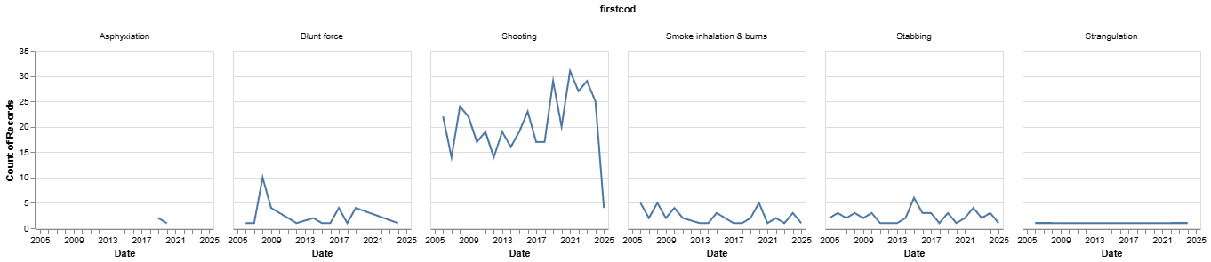 the visualization above but in small multiples