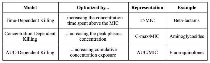Antibiotics: Understanding Time, Concentration, and AUC-Dependent