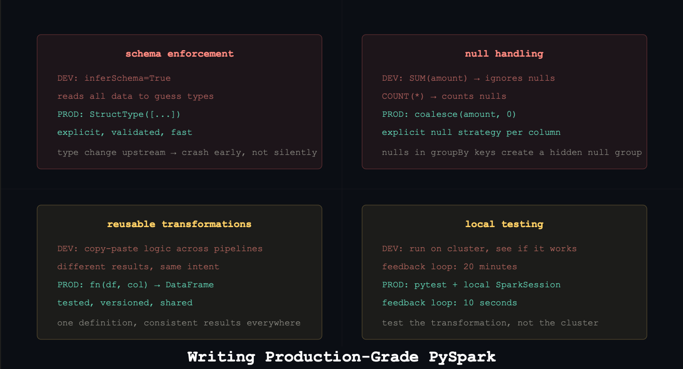 🏗️Writing Production-Grade PySpark — Patterns That Scale