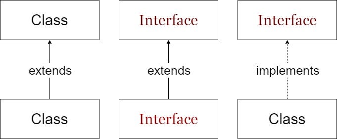 implements vs extends