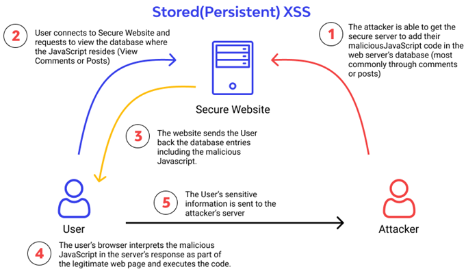 XSStrike – Fuzz and Bruteforce Parameters for XSS