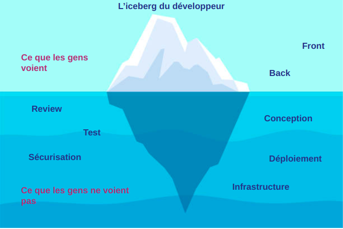 Le métier de développeur : plus que du code ?