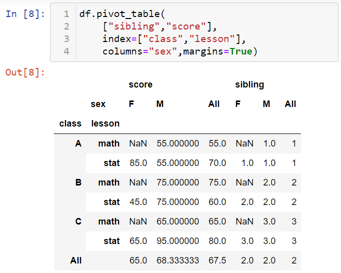 A Guide to Pandas Pivot Tables in Python | Level Up Coding