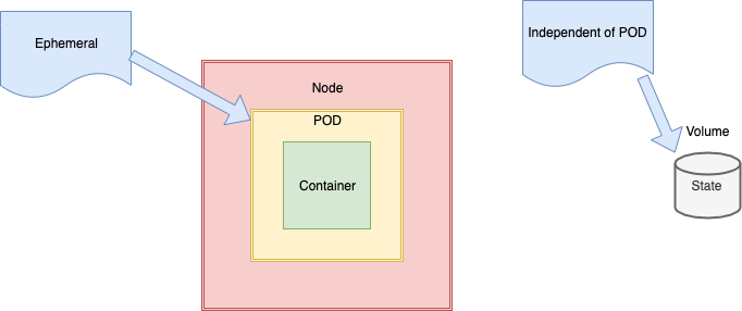 K8s: Volumes & Claims — Part1. Kubernetes (K8s) was originally… | by  Sandeep Baldawa | The Startup | Medium