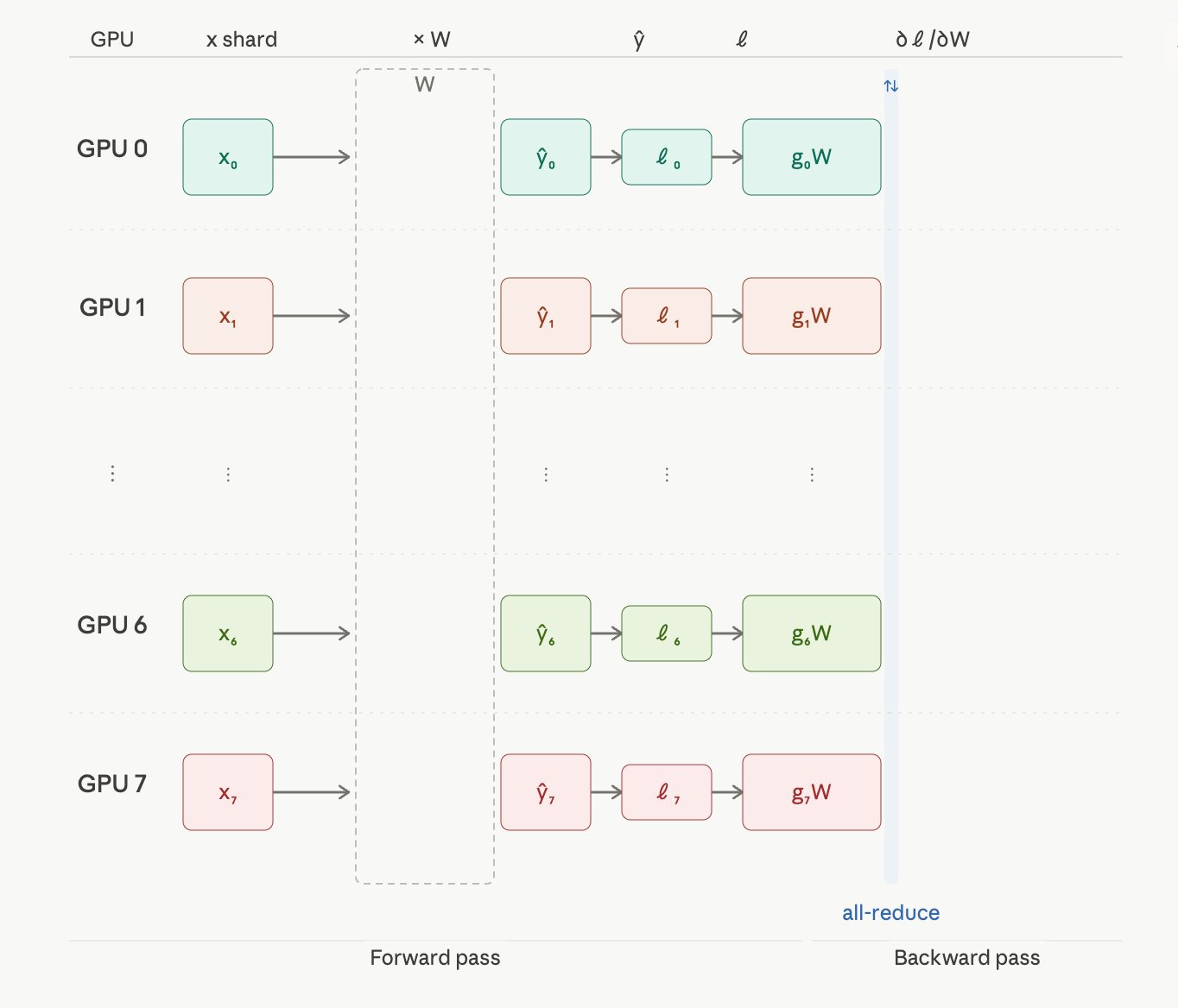 Simplified to a single shared weight W. Each GPU now goes directly x_i → (×W) → ŷ_i → ℓ_i → ∂ℓ/∂W, with a single all-reduce column syncing the gradients across all 8 devices.