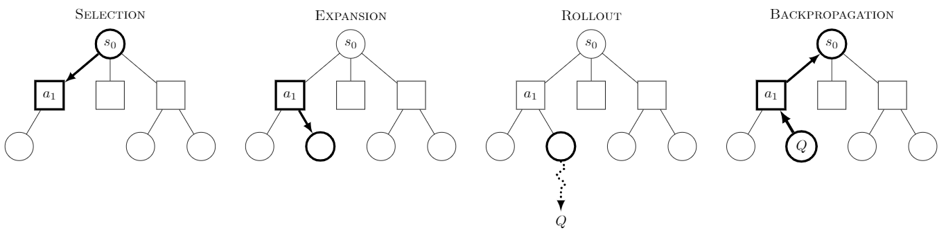 MCTS: selection picks the child with the highest UCB1 score (exploitation + exploration), expansion spawns one rule’s forks, simulation benches the resulting CudaOp, backpropagation max-updates every ancestor along the path. Image from Wikipedia.