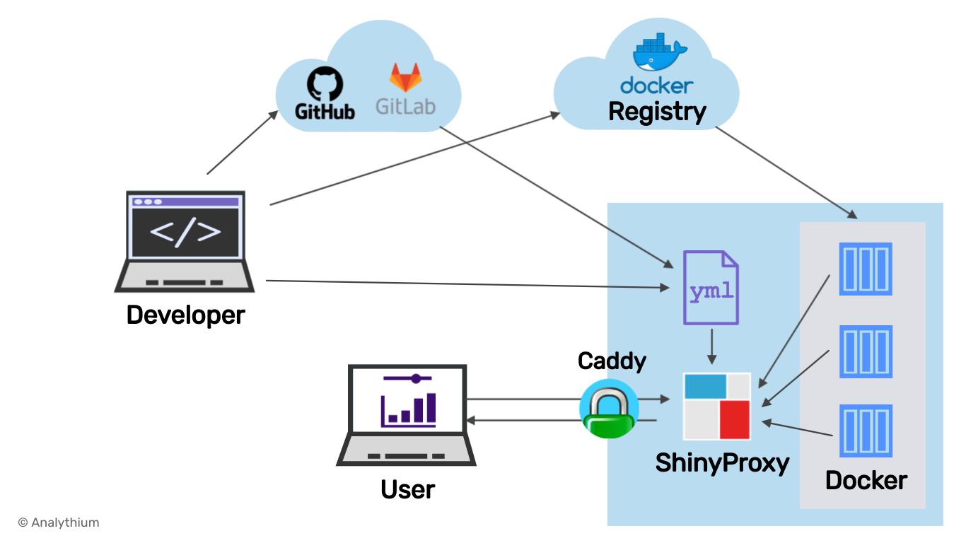 Securing ShinyProxy with Caddy Server