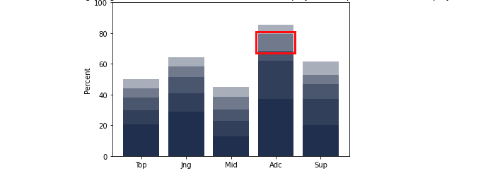 Determining win percentage from draft phase in a professional