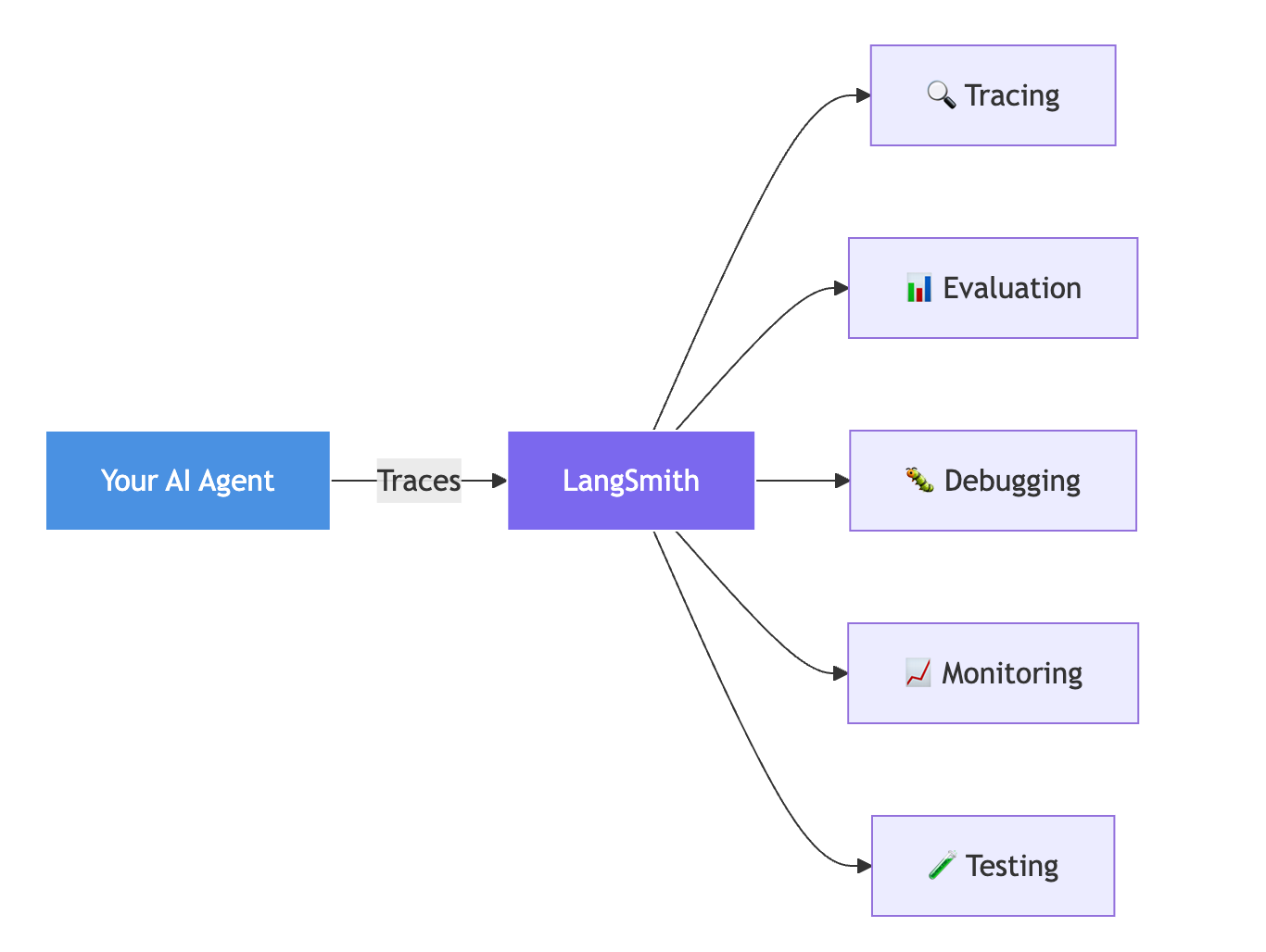 How LangSmith Helps in Observing AI Agents 🔍