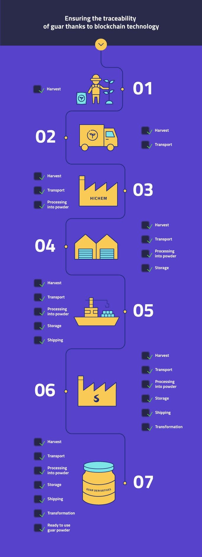 From field to cryptography: How does blockchain help us with guar tracking  ? | by Solvay | SolvayGroup | Medium