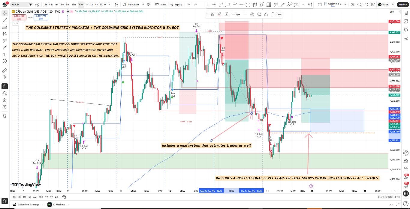 I Stacked a Grid System on Top of My Gold Strategy — My Win Rate Jumped and My Drawdowns Shrank…