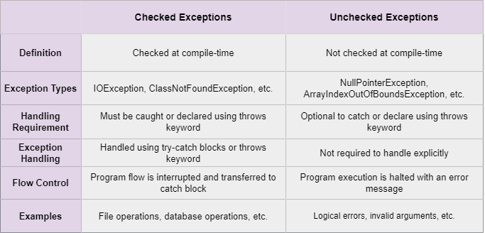 Checked vs Unchecked Exceptions in Java - GeeksforGeeks