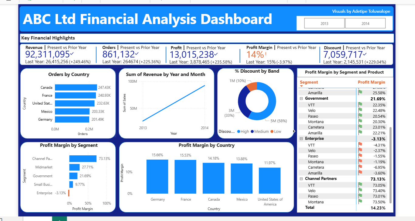 ABC Ltd Financial Analysis Dashboard: A Two-Year Analysis