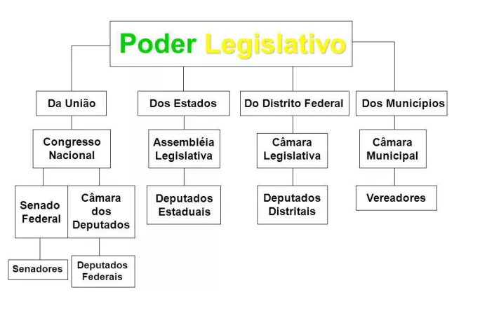 A separação dos três poderes: Executivo, Legislativo e Judiciário