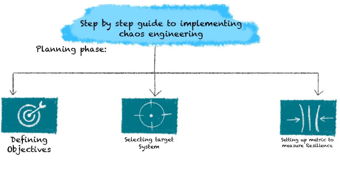 コンピュータ・IT Chaos Engineering: System Resiliency Chaos Engineering: Building Resilient Systems