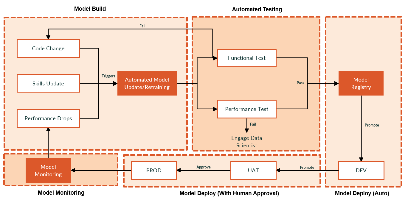 Figure 1: MLOps Setup