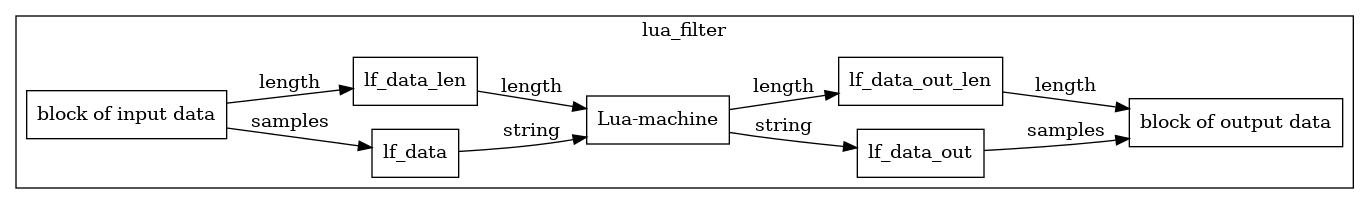 Figure 1: Data movement data inside a Lua‑filter