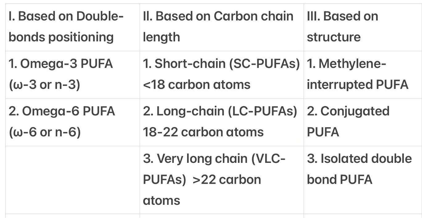 PUFA: Classification, Essential Fatty Acids, Sources and Recommended Intake
