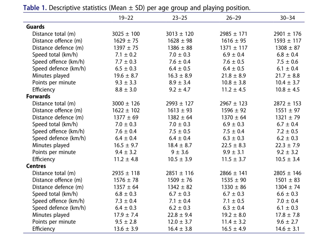 Table that shows how statistics vary with different ages and positions | https://www.tandfonline.com/doi/full/10.1080/15438627.2020.1809411?needAccess=true