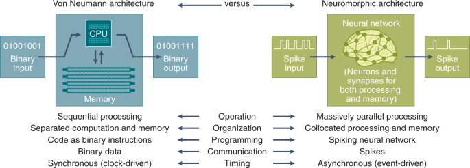 A closer look at Neuromorphic Computing | by Mrigeeshashwin